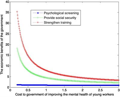 Psychological screening, providing social security or strengthening training? How can government and labor unions protect the mental health of young employees